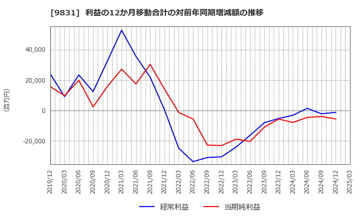9831 (株)ヤマダホールディングス: 利益の12か月移動合計の対前年同期増減額の推移