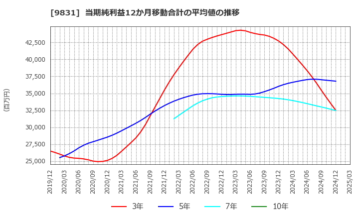 9831 (株)ヤマダホールディングス: 当期純利益12か月移動合計の平均値の推移