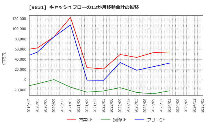 9831 (株)ヤマダホールディングス: キャッシュフローの12か月移動合計の推移