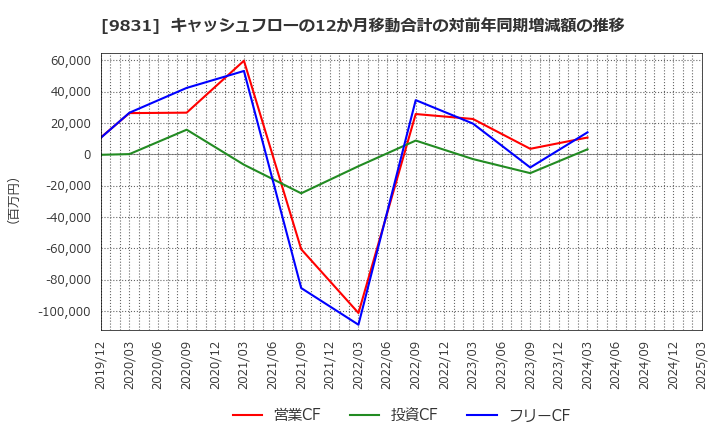 9831 (株)ヤマダホールディングス: キャッシュフローの12か月移動合計の対前年同期増減額の推移