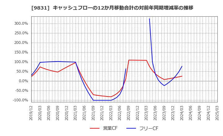 9831 (株)ヤマダホールディングス: キャッシュフローの12か月移動合計の対前年同期増減率の推移
