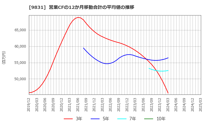 9831 (株)ヤマダホールディングス: 営業CFの12か月移動合計の平均値の推移
