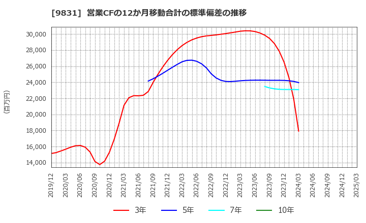 9831 (株)ヤマダホールディングス: 営業CFの12か月移動合計の標準偏差の推移