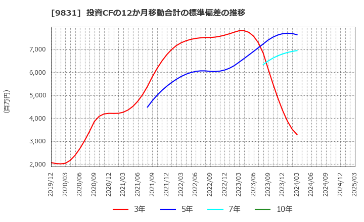 9831 (株)ヤマダホールディングス: 投資CFの12か月移動合計の標準偏差の推移