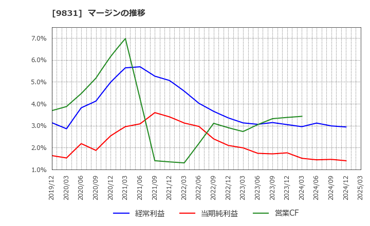 9831 (株)ヤマダホールディングス: マージンの推移