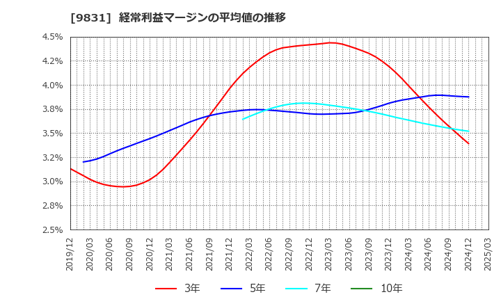 9831 (株)ヤマダホールディングス: 経常利益マージンの平均値の推移