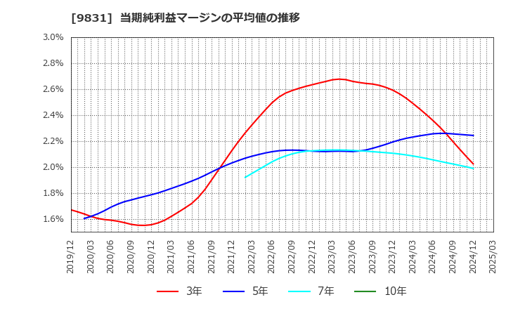 9831 (株)ヤマダホールディングス: 当期純利益マージンの平均値の推移