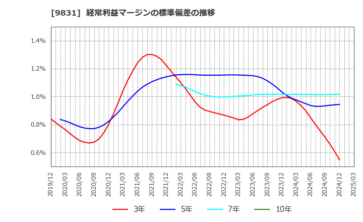 9831 (株)ヤマダホールディングス: 経常利益マージンの標準偏差の推移