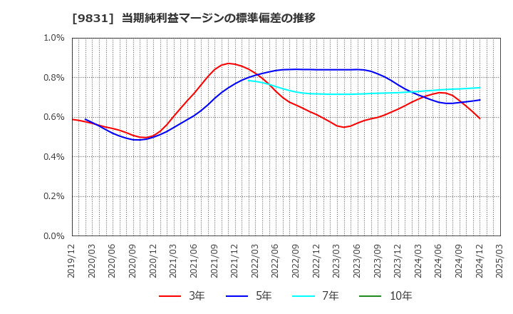 9831 (株)ヤマダホールディングス: 当期純利益マージンの標準偏差の推移