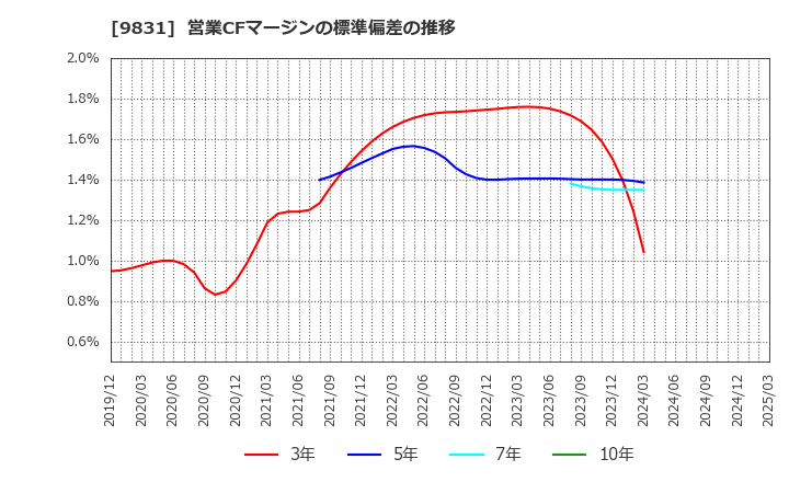 9831 (株)ヤマダホールディングス: 営業CFマージンの標準偏差の推移