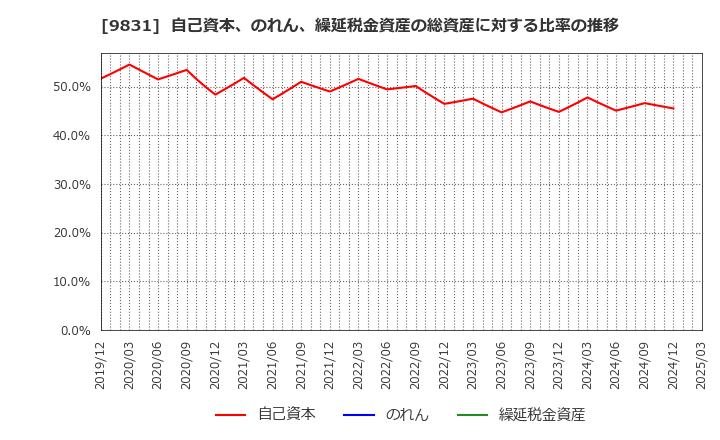 9831 (株)ヤマダホールディングス: 自己資本、のれん、繰延税金資産の総資産に対する比率の推移