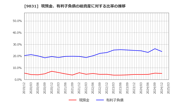 9831 (株)ヤマダホールディングス: 現預金、有利子負債の総資産に対する比率の推移