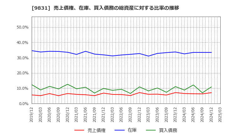 9831 (株)ヤマダホールディングス: 売上債権、在庫、買入債務の総資産に対する比率の推移