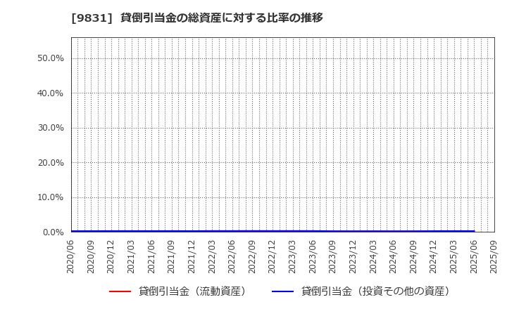 9831 (株)ヤマダホールディングス: 貸倒引当金の総資産に対する比率の推移