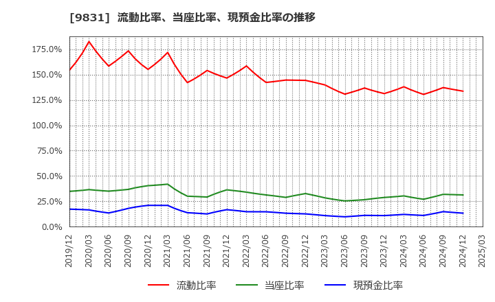9831 (株)ヤマダホールディングス: 流動比率、当座比率、現預金比率の推移