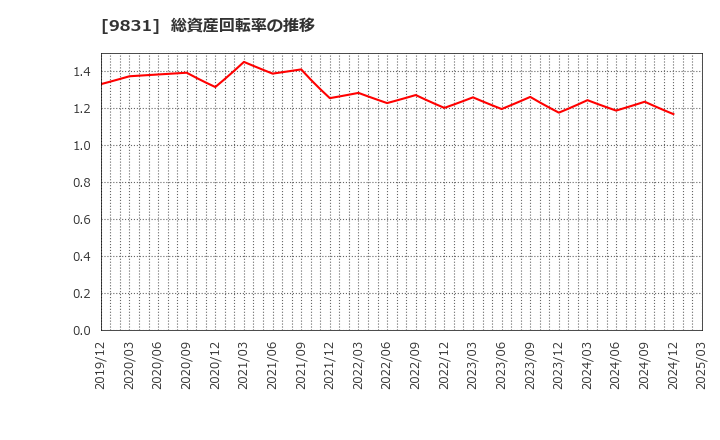 9831 (株)ヤマダホールディングス: 総資産回転率の推移