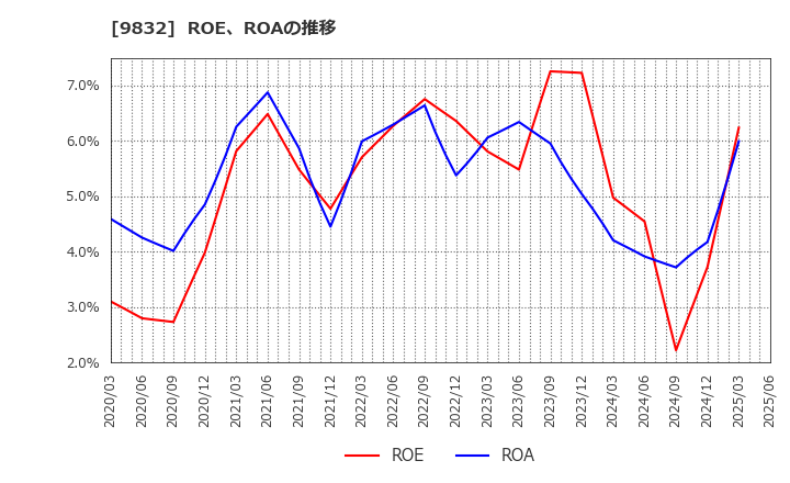 9832 (株)オートバックスセブン: ROE、ROAの推移