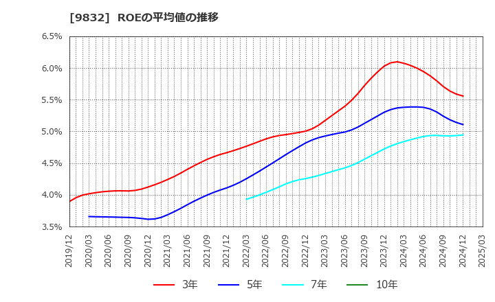 9832 (株)オートバックスセブン: ROEの平均値の推移