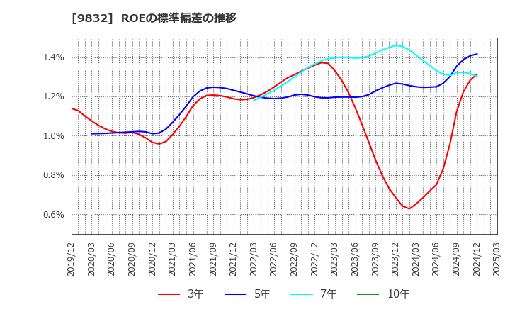 9832 (株)オートバックスセブン: ROEの標準偏差の推移