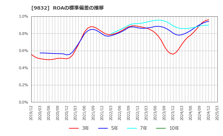9832 (株)オートバックスセブン: ROAの標準偏差の推移