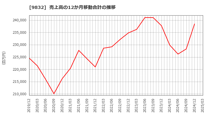 9832 (株)オートバックスセブン: 売上高の12か月移動合計の推移