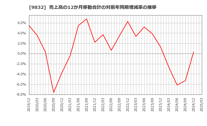 9832 (株)オートバックスセブン: 売上高の12か月移動合計の対前年同期増減率の推移