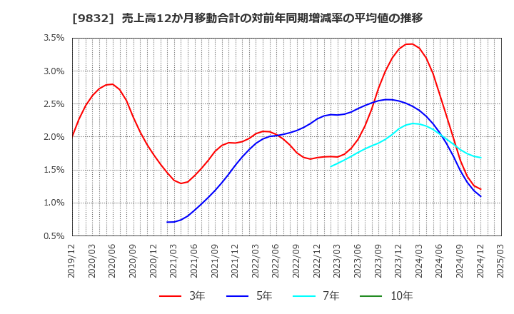 9832 (株)オートバックスセブン: 売上高12か月移動合計の対前年同期増減率の平均値の推移
