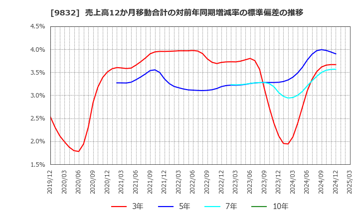 9832 (株)オートバックスセブン: 売上高12か月移動合計の対前年同期増減率の標準偏差の推移