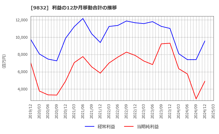 9832 (株)オートバックスセブン: 利益の12か月移動合計の推移
