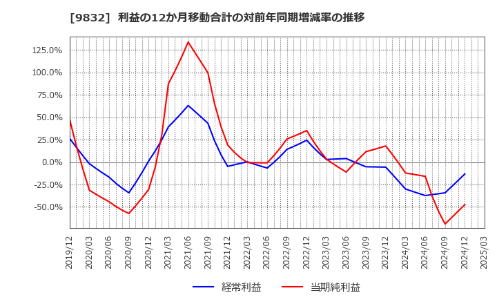 9832 (株)オートバックスセブン: 利益の12か月移動合計の対前年同期増減率の推移