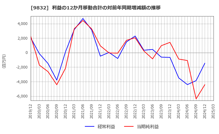 9832 (株)オートバックスセブン: 利益の12か月移動合計の対前年同期増減額の推移