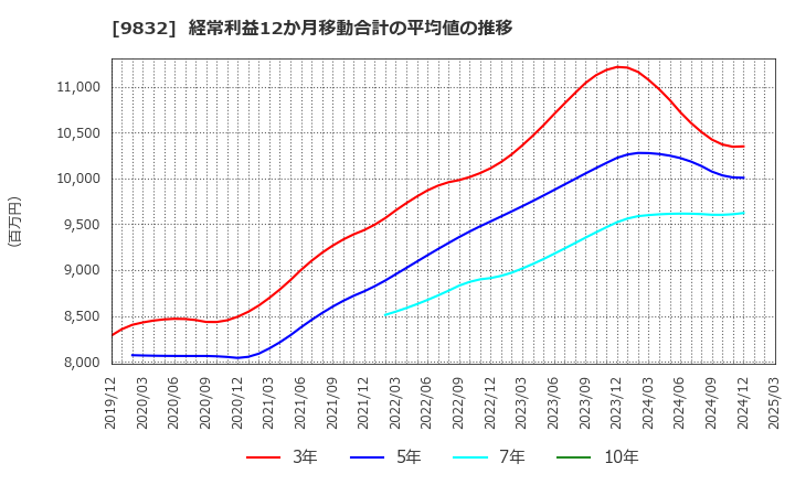 9832 (株)オートバックスセブン: 経常利益12か月移動合計の平均値の推移