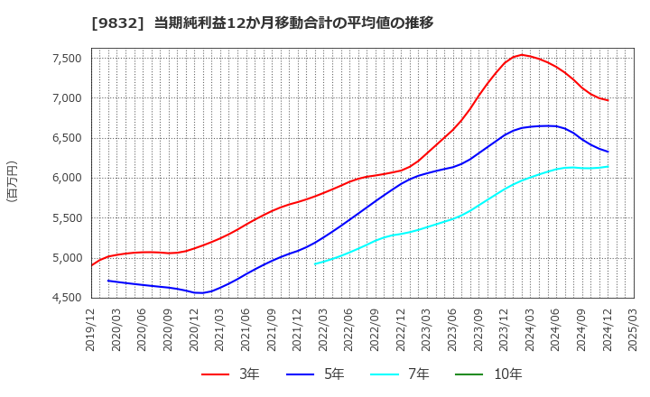 9832 (株)オートバックスセブン: 当期純利益12か月移動合計の平均値の推移