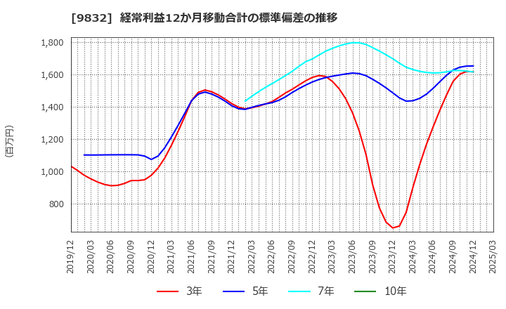 9832 (株)オートバックスセブン: 経常利益12か月移動合計の標準偏差の推移