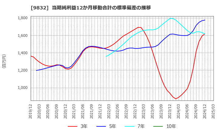 9832 (株)オートバックスセブン: 当期純利益12か月移動合計の標準偏差の推移