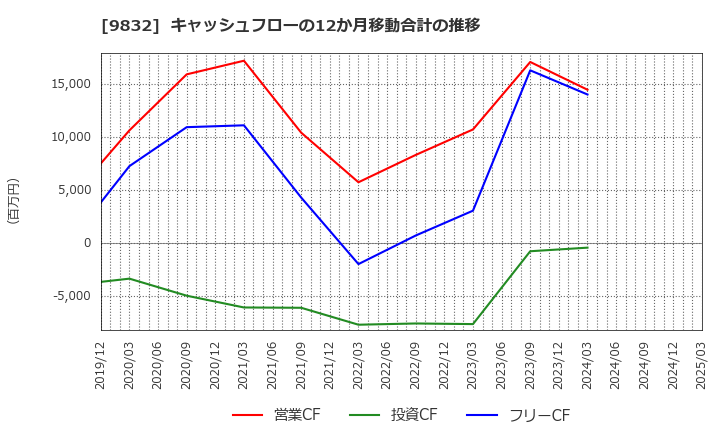 9832 (株)オートバックスセブン: キャッシュフローの12か月移動合計の推移