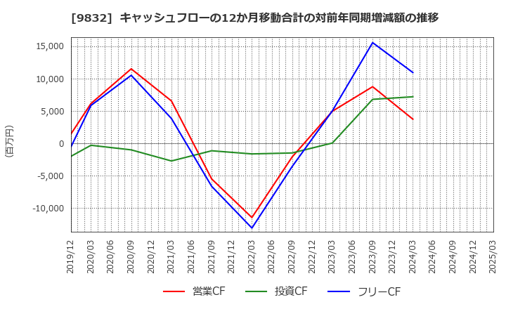 9832 (株)オートバックスセブン: キャッシュフローの12か月移動合計の対前年同期増減額の推移