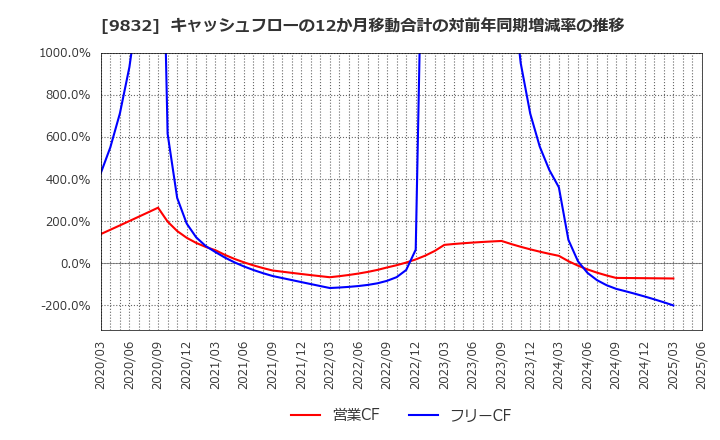 9832 (株)オートバックスセブン: キャッシュフローの12か月移動合計の対前年同期増減率の推移