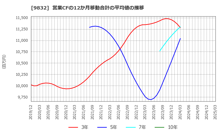 9832 (株)オートバックスセブン: 営業CFの12か月移動合計の平均値の推移