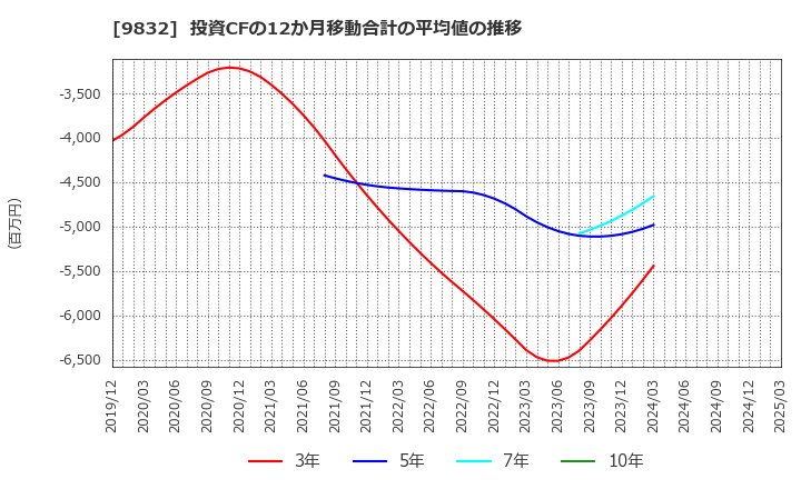 9832 (株)オートバックスセブン: 投資CFの12か月移動合計の平均値の推移