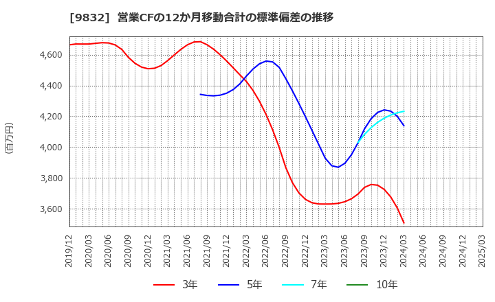 9832 (株)オートバックスセブン: 営業CFの12か月移動合計の標準偏差の推移