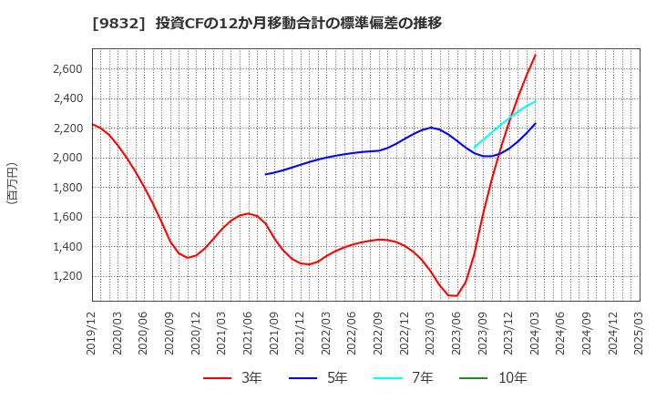 9832 (株)オートバックスセブン: 投資CFの12か月移動合計の標準偏差の推移