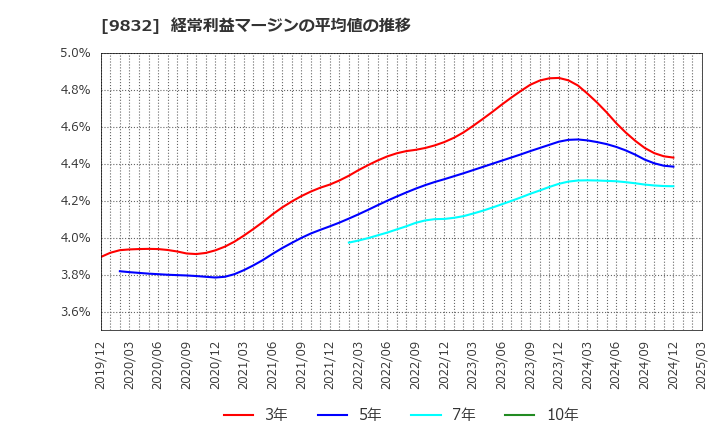 9832 (株)オートバックスセブン: 経常利益マージンの平均値の推移