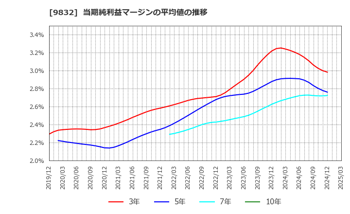 9832 (株)オートバックスセブン: 当期純利益マージンの平均値の推移