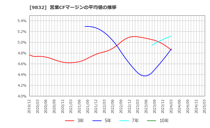 9832 (株)オートバックスセブン: 営業CFマージンの平均値の推移