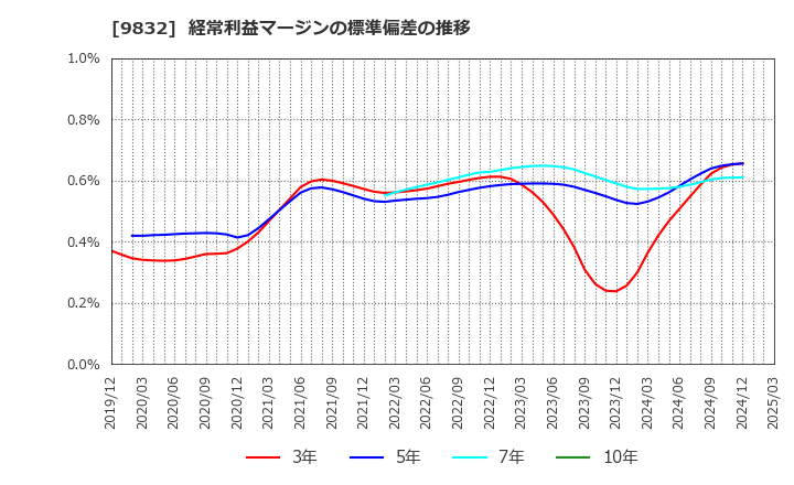 9832 (株)オートバックスセブン: 経常利益マージンの標準偏差の推移