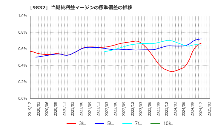 9832 (株)オートバックスセブン: 当期純利益マージンの標準偏差の推移