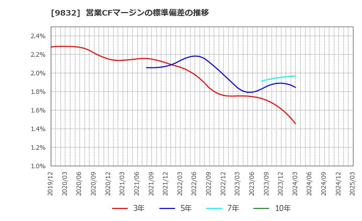 9832 (株)オートバックスセブン: 営業CFマージンの標準偏差の推移