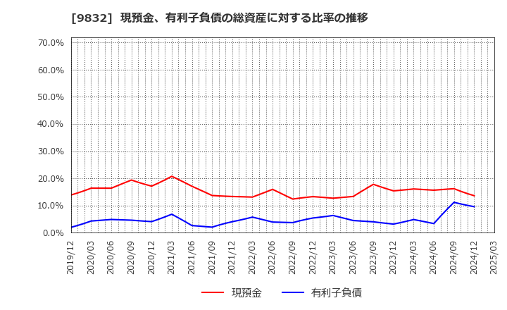 9832 (株)オートバックスセブン: 現預金、有利子負債の総資産に対する比率の推移