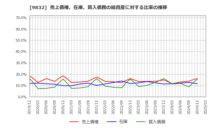 9832 (株)オートバックスセブン: 売上債権、在庫、買入債務の総資産に対する比率の推移